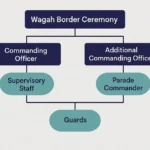 wagah border ceremony organization structure