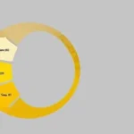 the circle graph above gives the distribution of salad dressing